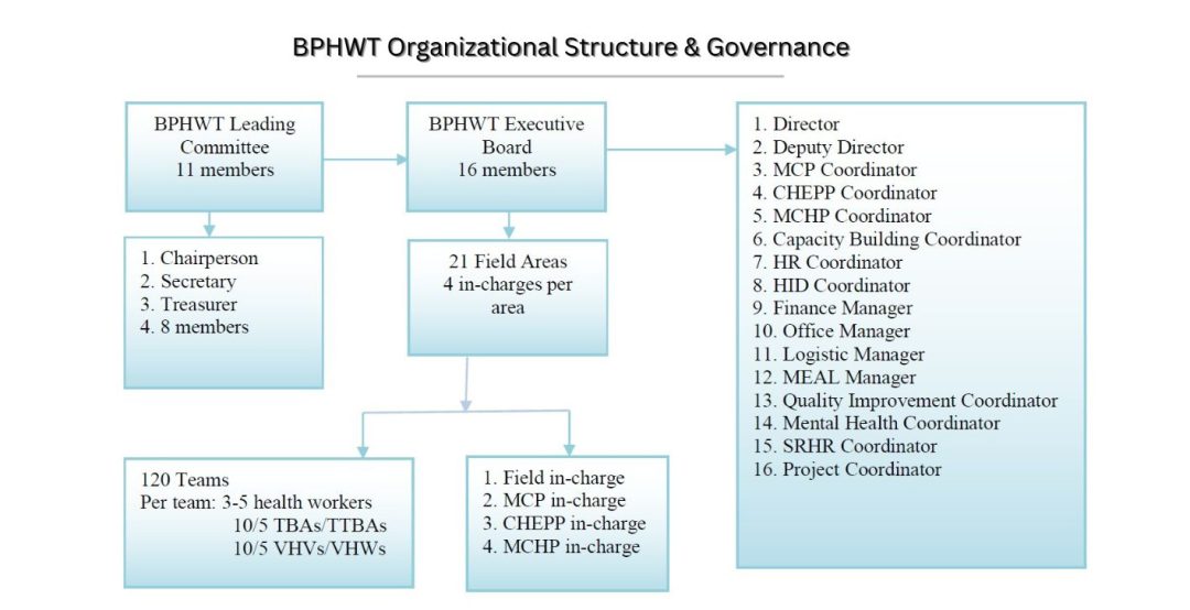 BPHWT Organizational Structure & Governance